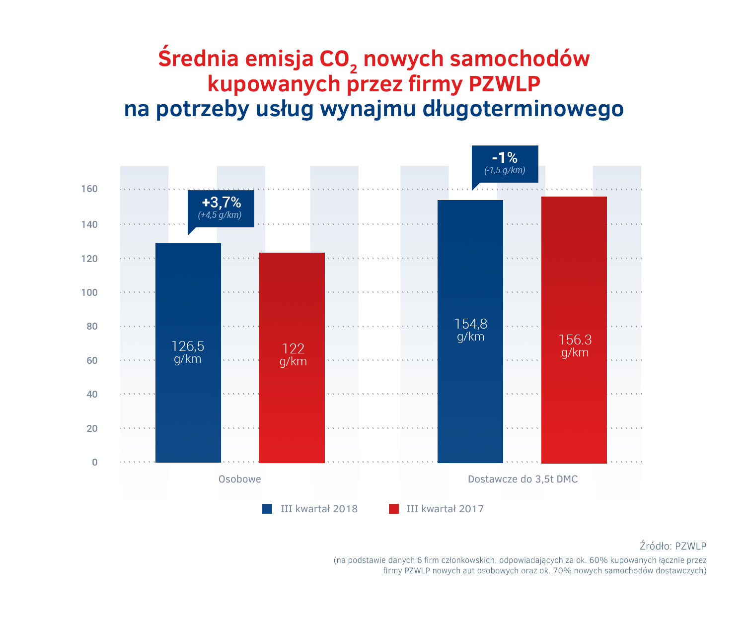 Emisja CO2 nowych aut w wynajmie dlugoterminowym.png